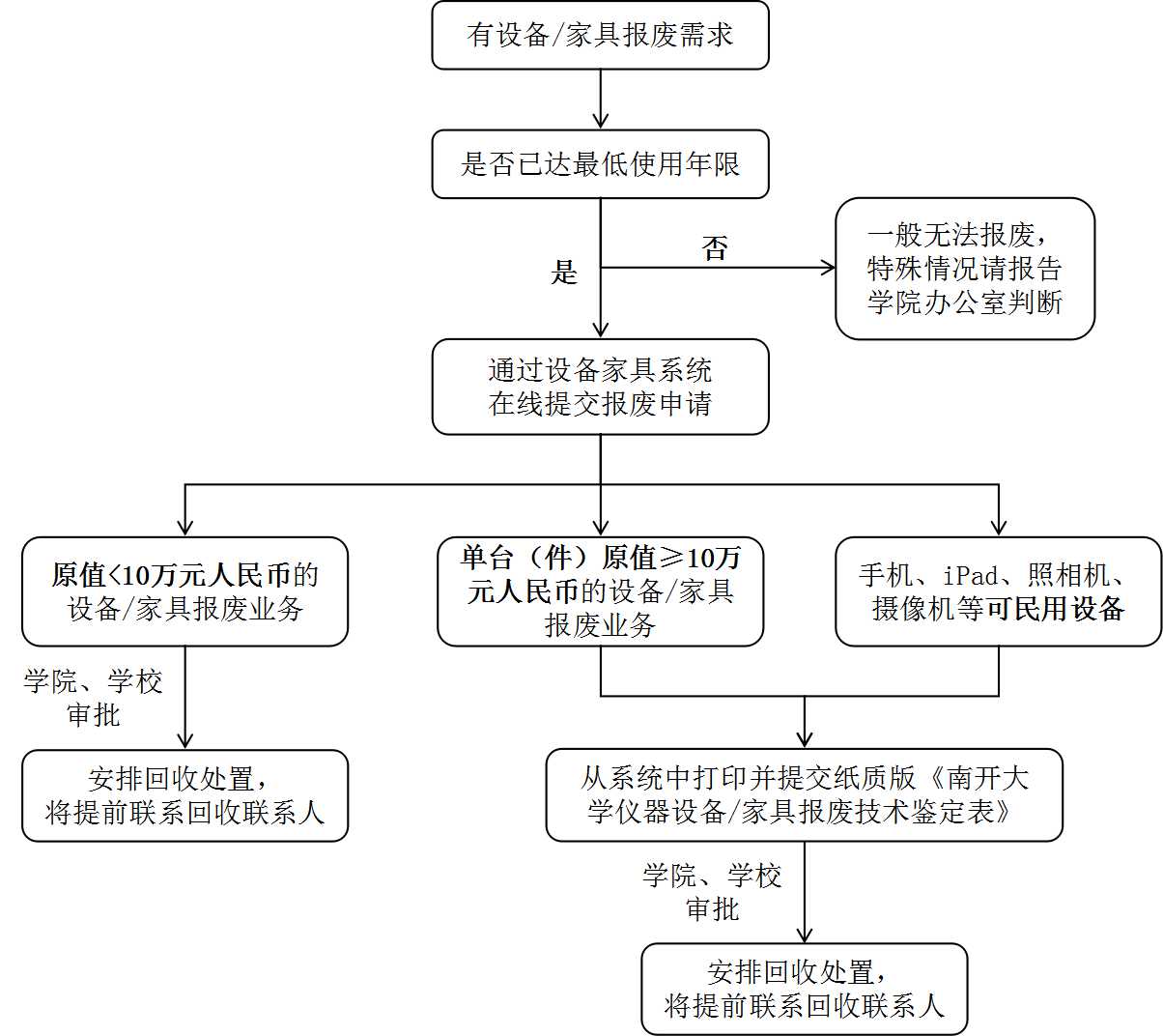 设备家具报废业务办理流程图